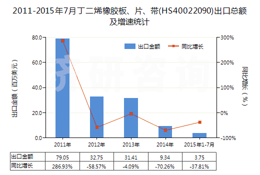 2011-2015年7月丁二烯橡膠板、片、帶(HS40022090)出口總額及增速統(tǒng)計(jì)